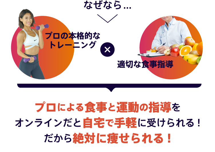 プロによる食事と運動の指導をオンラインだと自宅で手軽に受けられる!　だから絶対に痩せられる!
