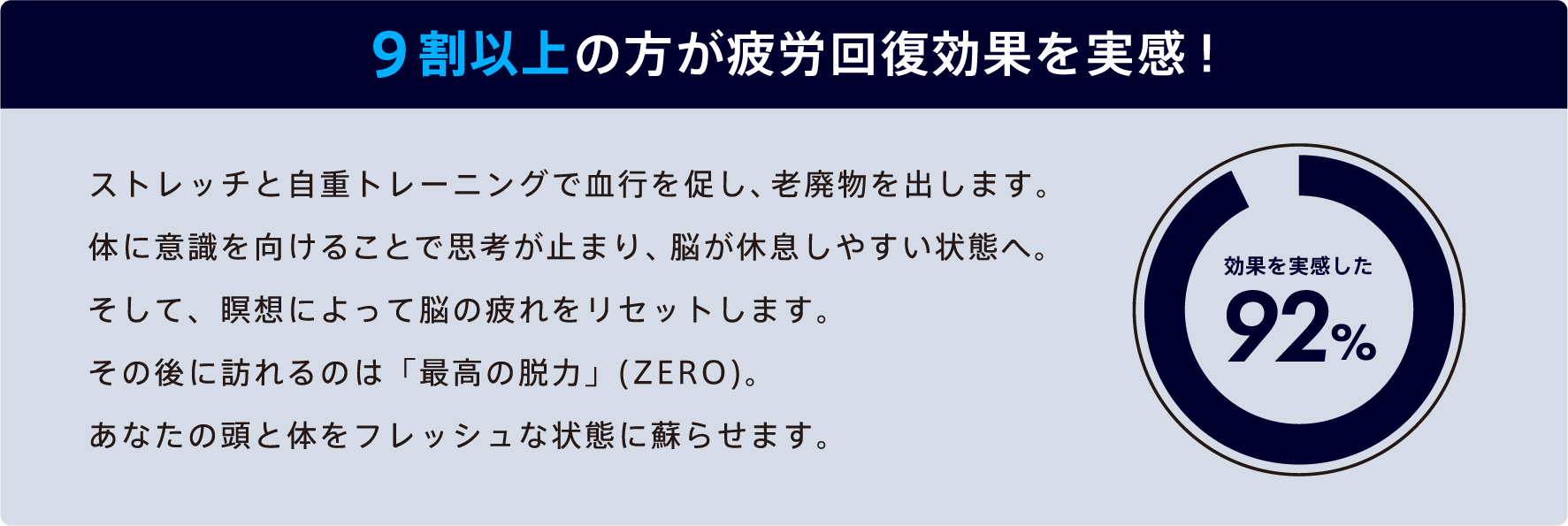 9割以上の方が疲労回復効果を実感！