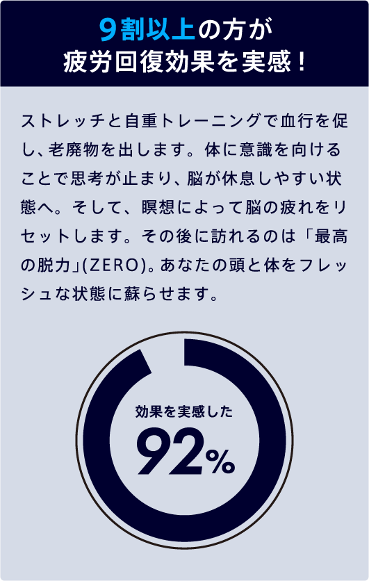 9割以上の方が疲労回復効果を実感！
