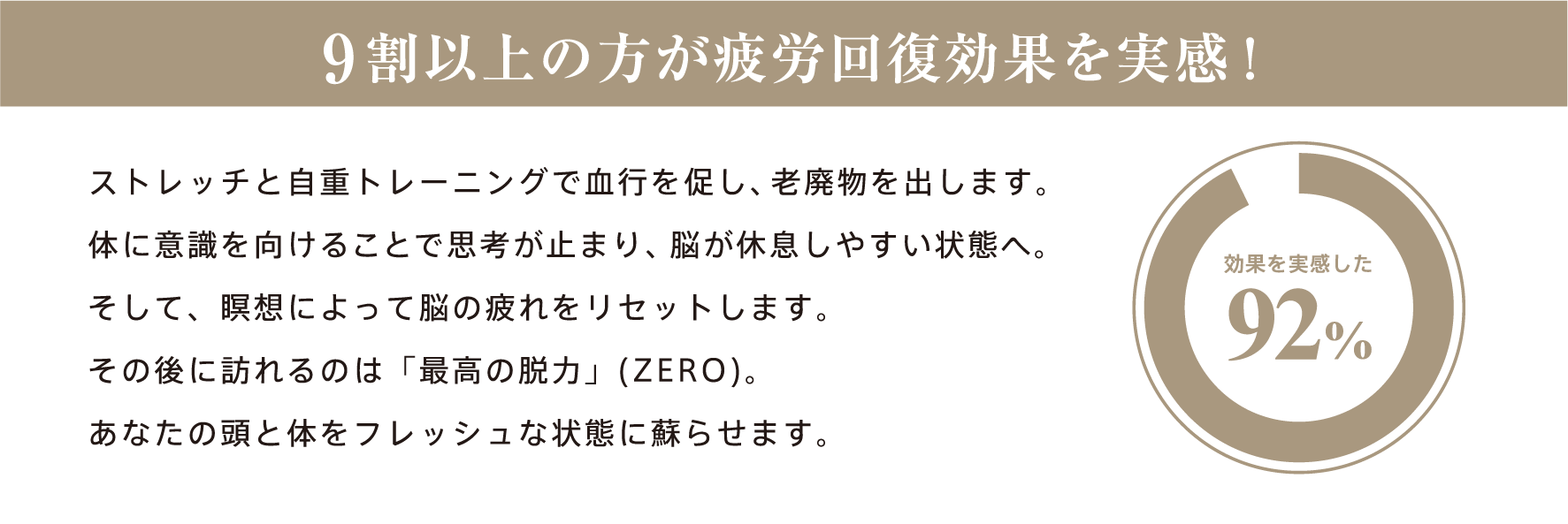9割以上の方が疲労回復効果を実感！