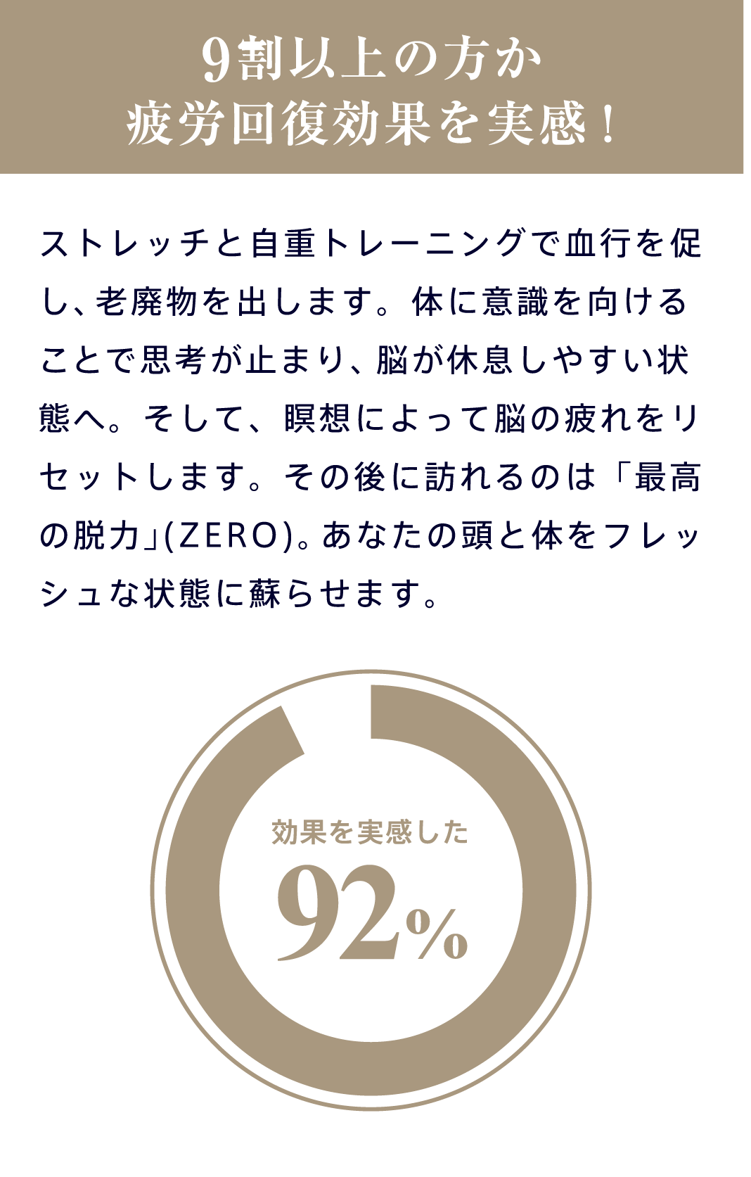 9割以上の方が疲労回復効果を実感！